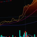 Markets Rising Today: 4 Proven Factors Behind the Surge